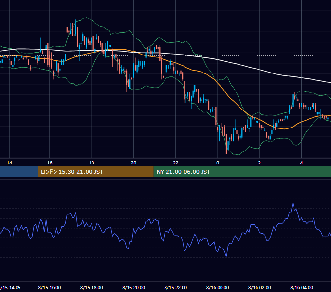 2000年8月15日（火） USD/JPY 5分足チャート