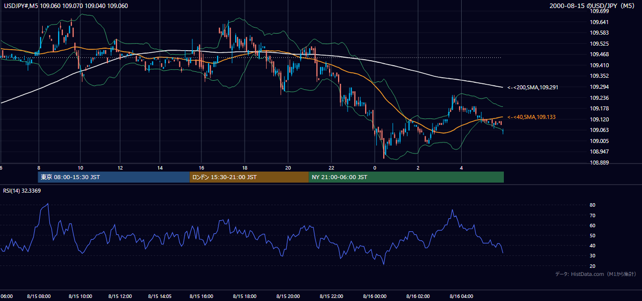 2000年8月15日(火) USD/JPY 5分足チャート