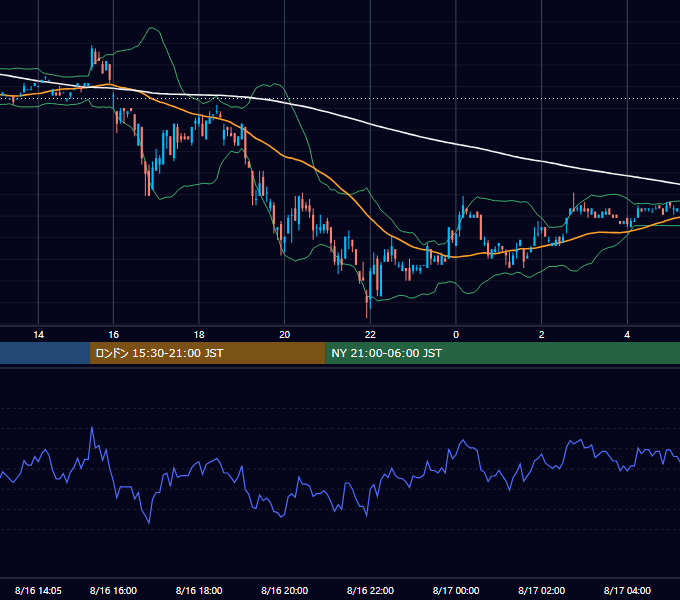2000年8月16日（水） USD/JPY 5分足チャート