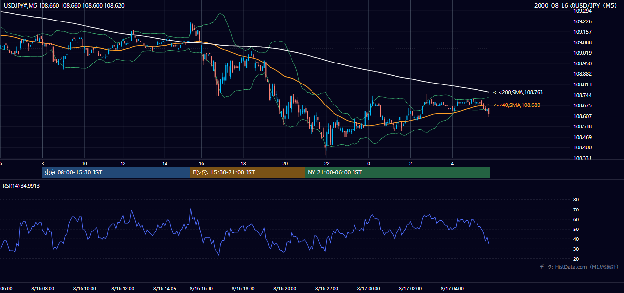 2000年8月16日（水） USD/JPY 5分足チャート