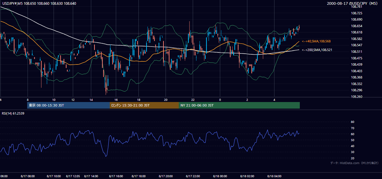 2000年8月17日（木） USD/JPY 5分足チャート