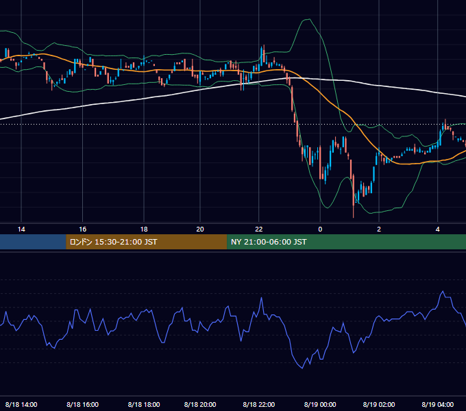 2000年8月18日（金） USD/JPY 5分足チャート
