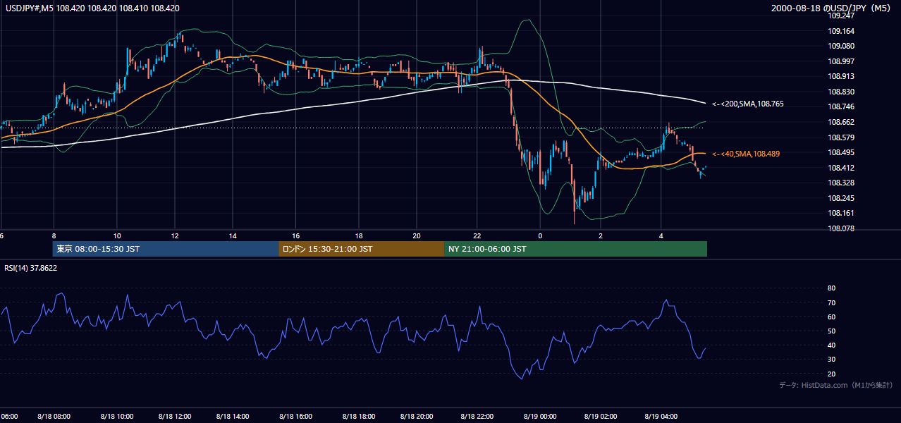 2000年8月18日（金） USD/JPY 5分足チャート
