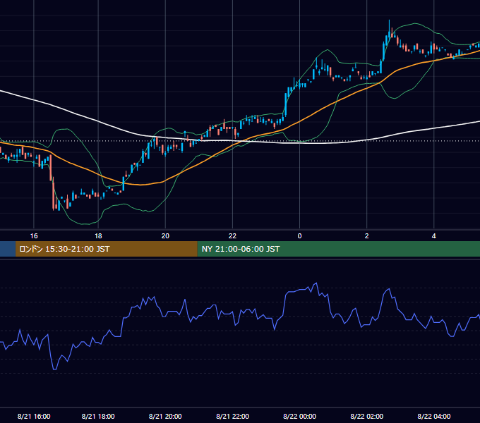 2000年8月21日（月） USD/JPY 5分足チャート