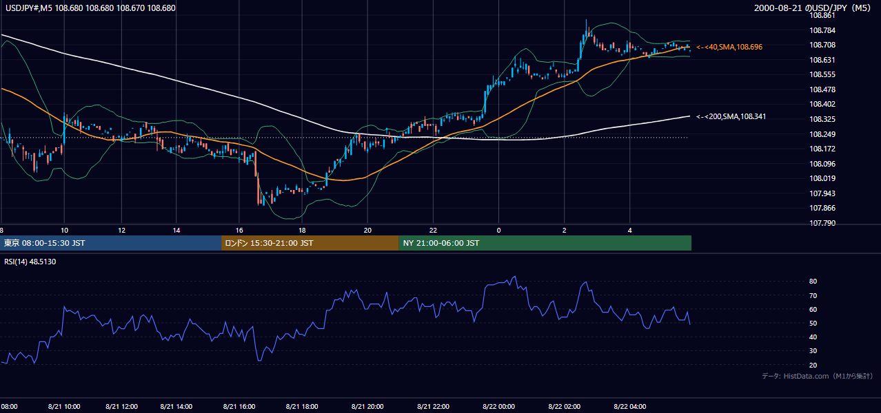 2000-08-21（月） USD/JPY 5分足チャート