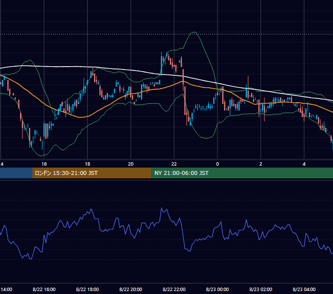 2000年8月22日（火） USD/JPY 5分足チャート