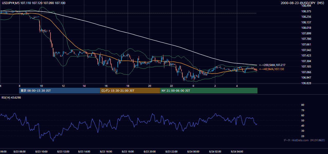 2000-08-23（水） USD/JPY 5分足チャート