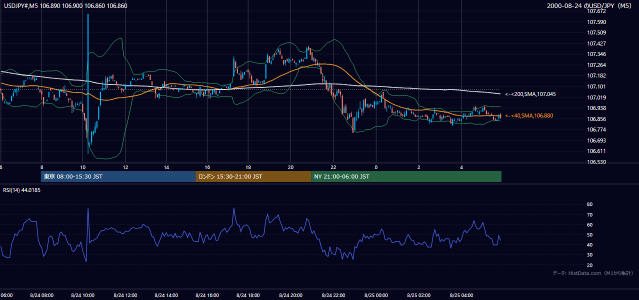 2000-08-24（木） USD/JPY 5分足チャート