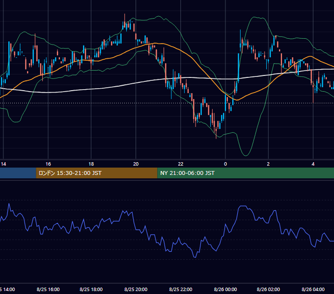 2000年8月25日（金） USD/JPY 5分足チャート