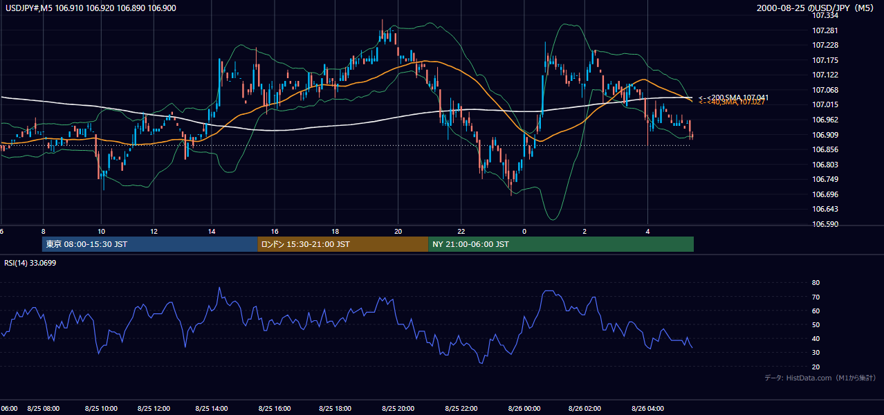2000-08-25（金） USD/JPY 5分足チャート