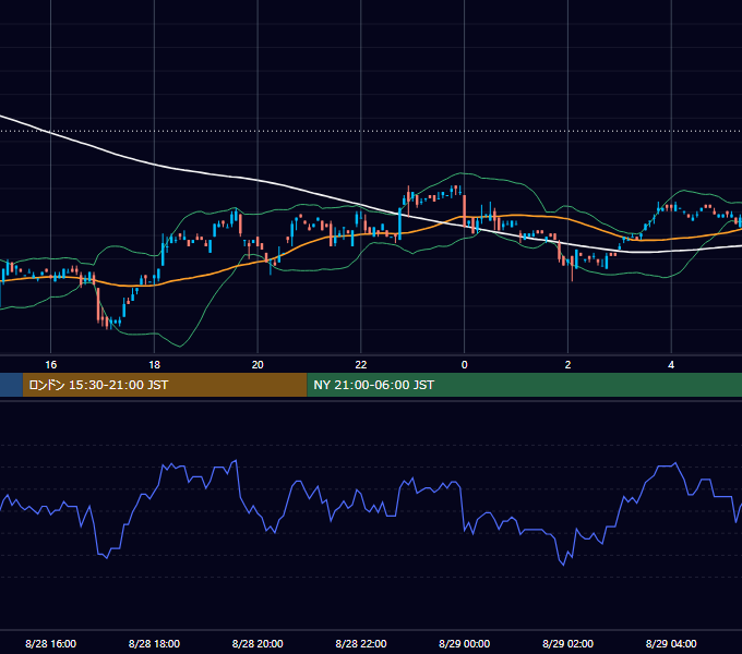 2000年8月28日（月） USD/JPY 5分足チャート