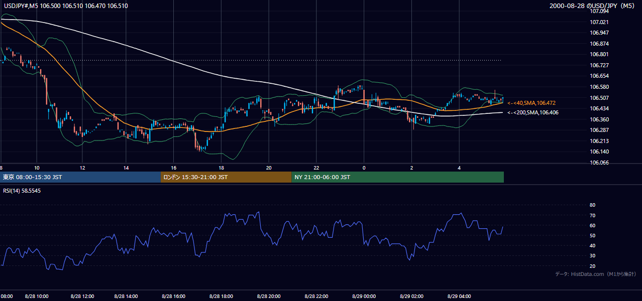 2000年8月28日（月） USD/JPY 5分足チャート