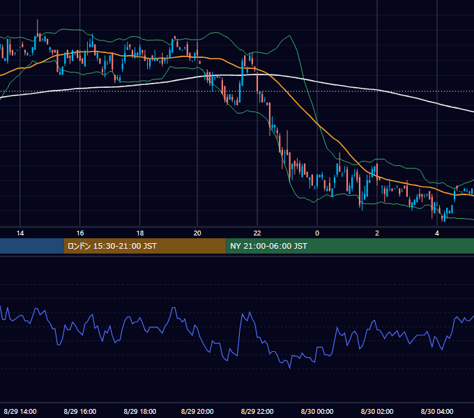 2000年8月29日（火） USD/JPY 5分足チャート