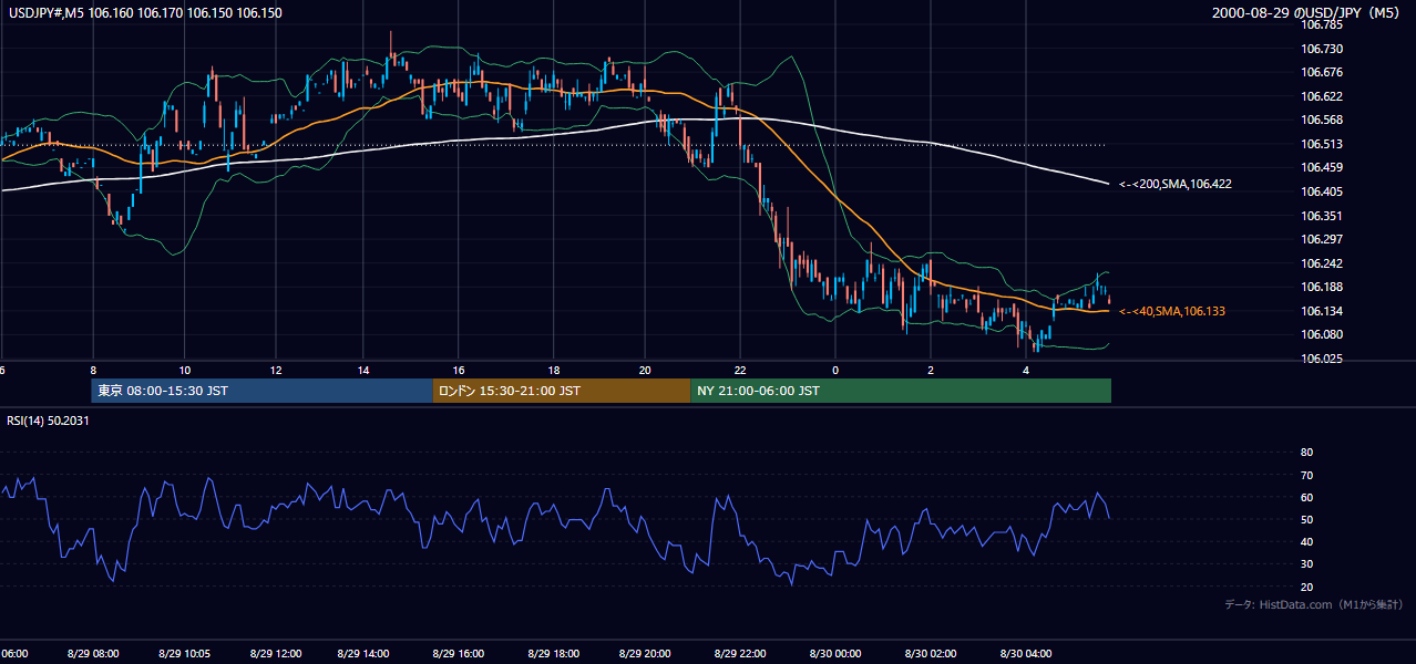 2000年8月29日（火） USD/JPY 5分足チャート