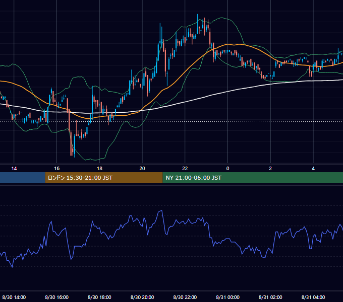 2000年8月30日（水） USD/JPY 5分足チャート