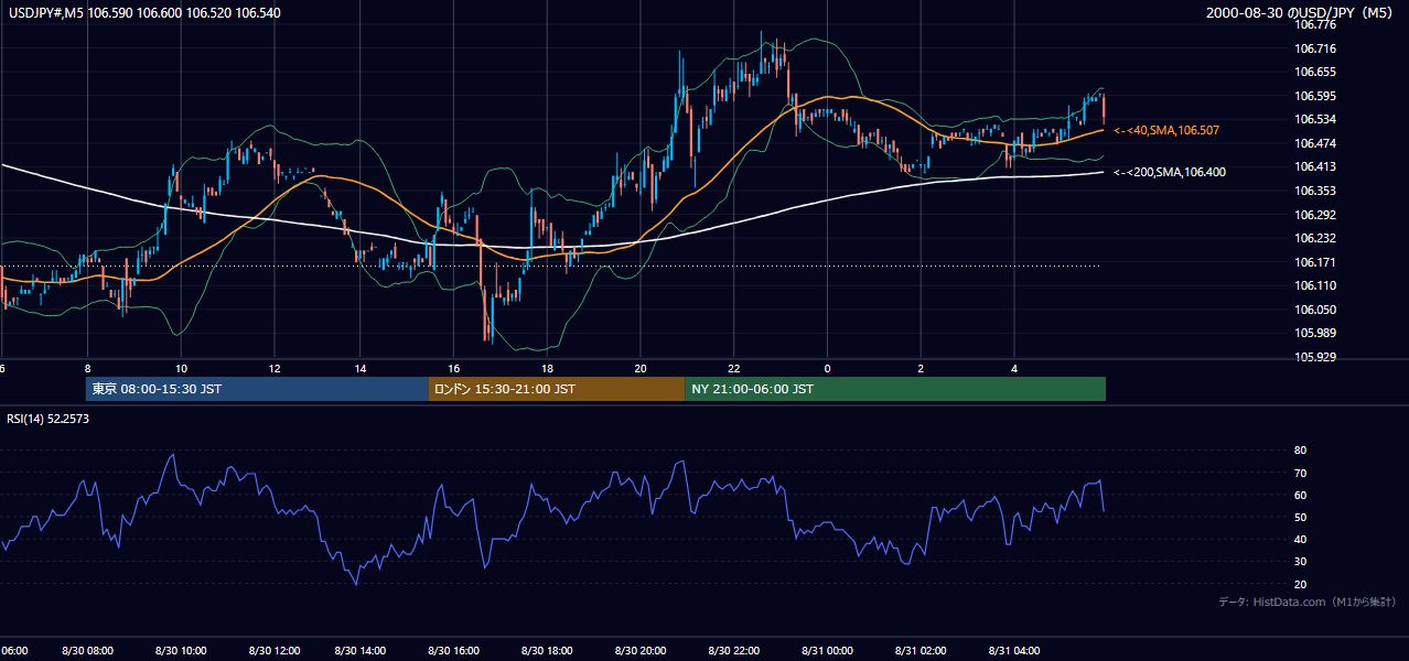 2000年8月30日（水） USD/JPY 5分足チャート