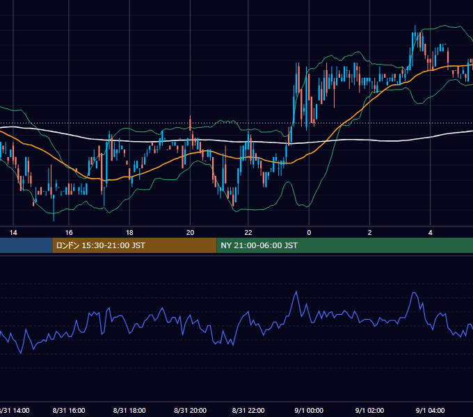 2000年8月31日（木） USD/JPY 5分足チャート