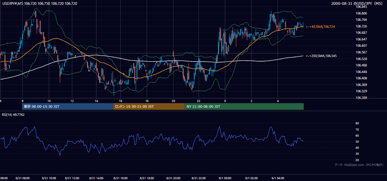 2000年8月31日（木） USD/JPY 5分足チャート