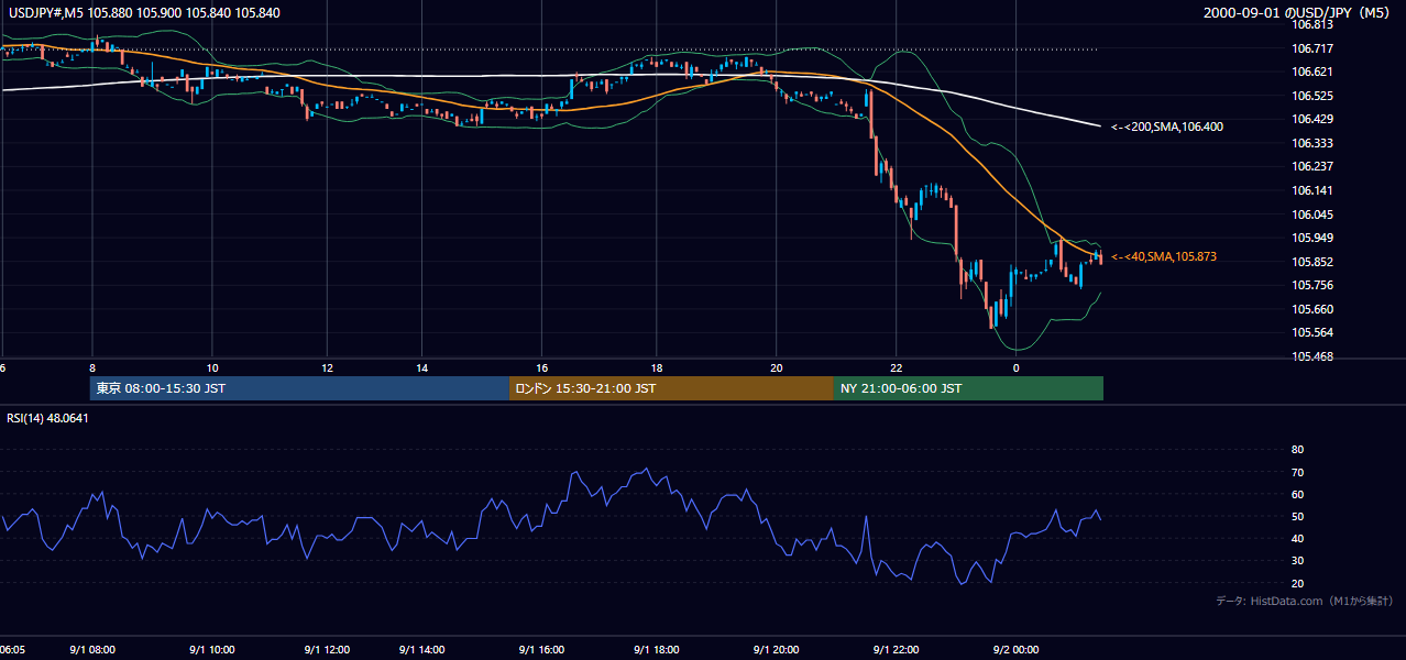 2000年9月1日(金) USD/JPY 5分足チャート