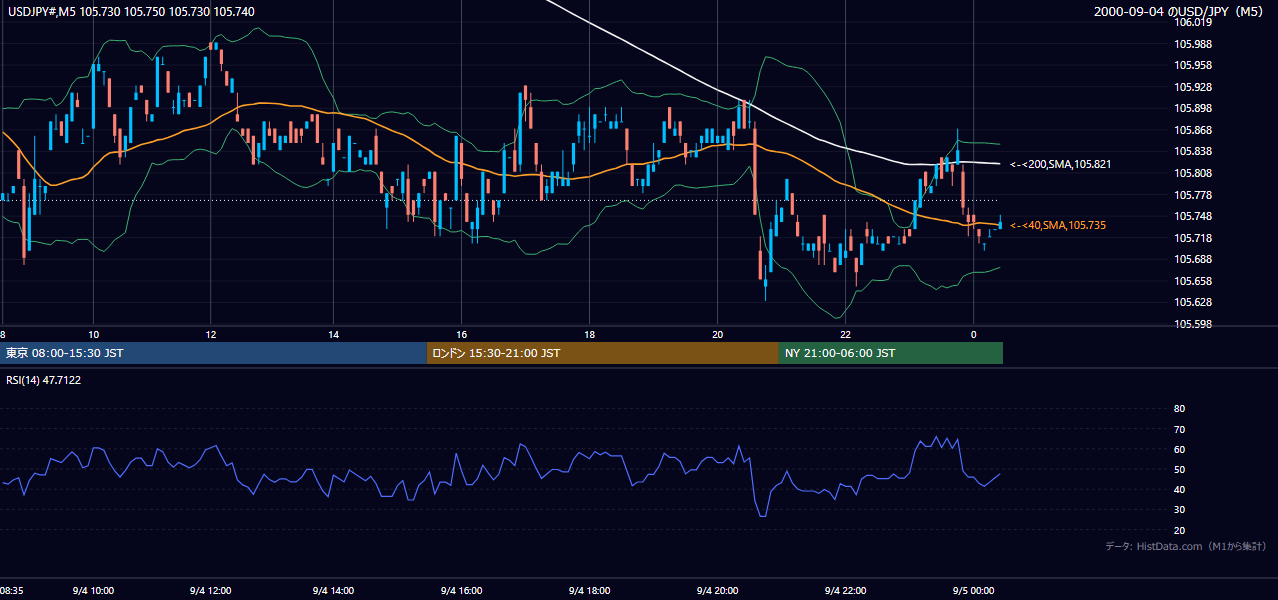 2000-09-04（月） USD/JPY 5分足チャート