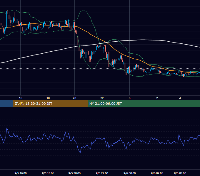 2000年9月5日（火） USD/JPY 5分足チャート