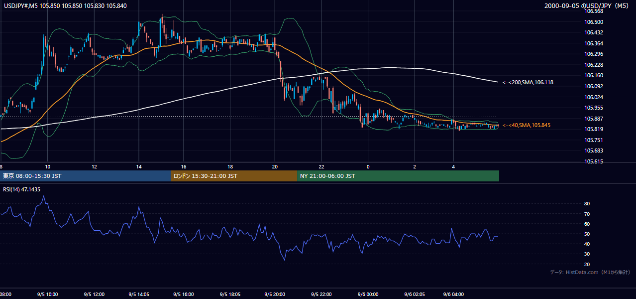 2000-09-05（火） USD/JPY 5分足チャート