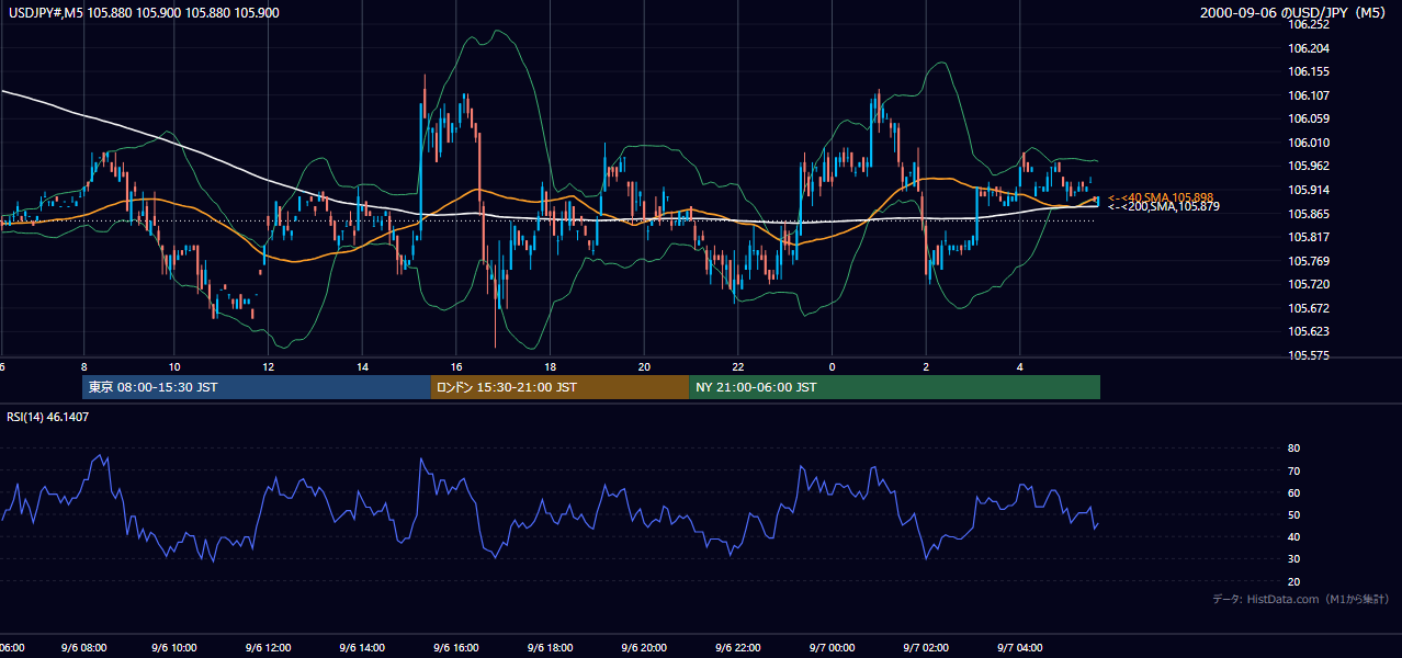 2000-09-06（水） USD/JPY 5分足チャート