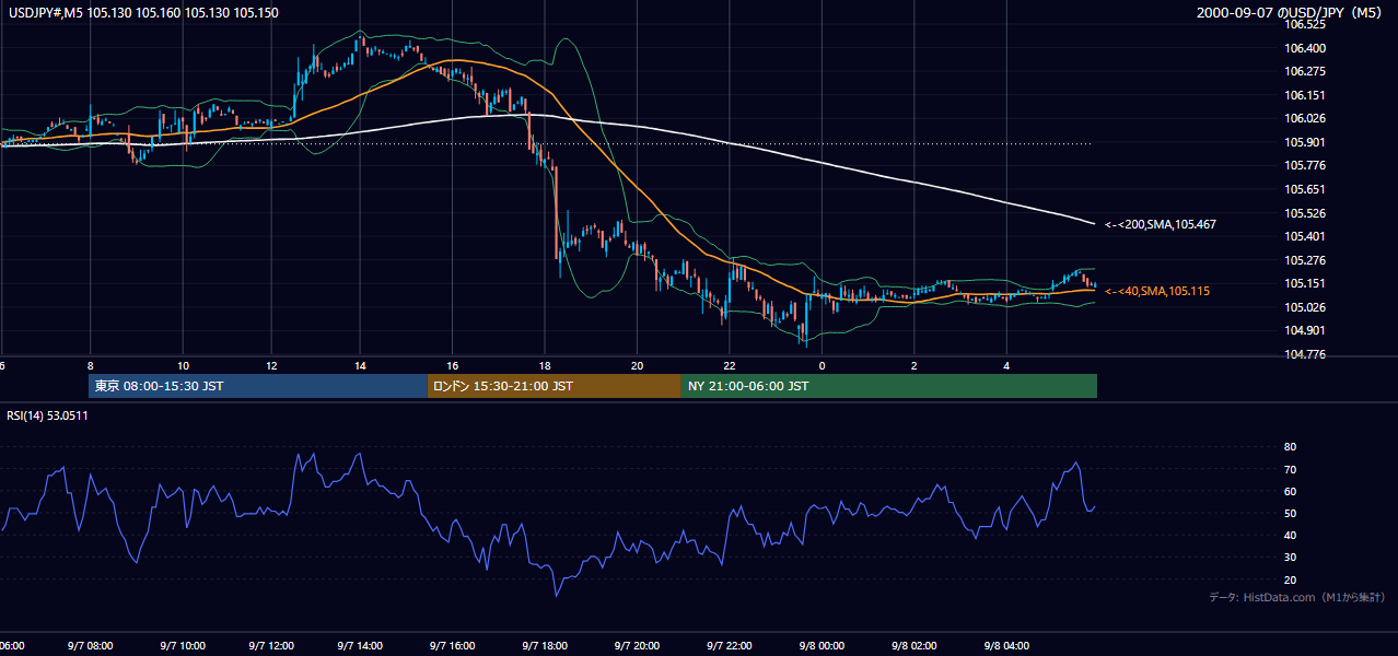 2000年9月7日(木) USD/JPY 5分足チャート