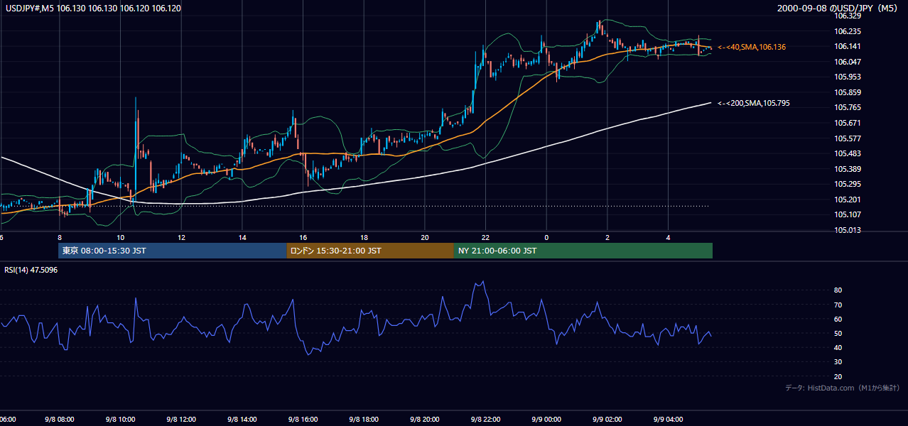 2000-09-08（金） USD/JPY 5分足チャート