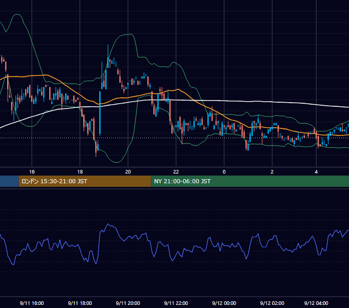 2000年9月11日（月） USD/JPY 5分足チャート