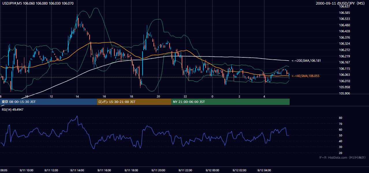 2000年9月11日(月) USD/JPY 5分足チャート