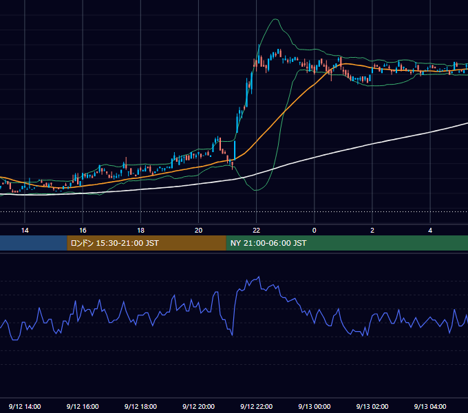 2000年9月12日（火） USD/JPY 5分足チャート