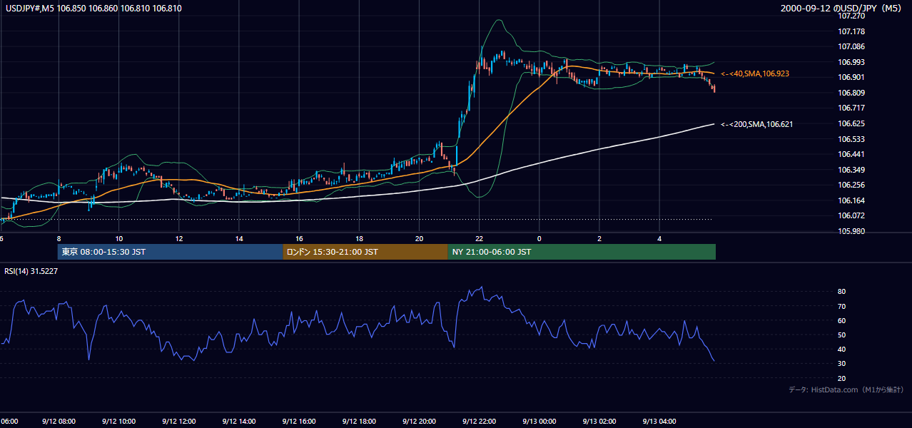 2000年9月12日(火) USD/JPY 5分足チャート