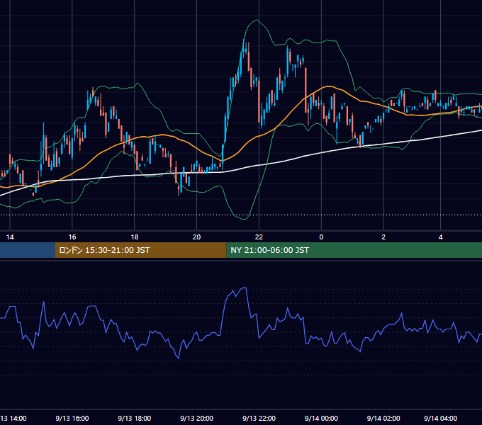 2000年9月13日（水） USD/JPY 5分足チャート