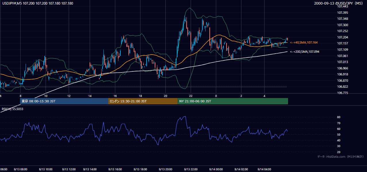 2000-09-13（水） USD/JPY 5分足チャート