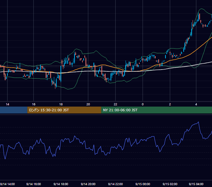 2000年9月14日（木） USD/JPY 5分足チャート
