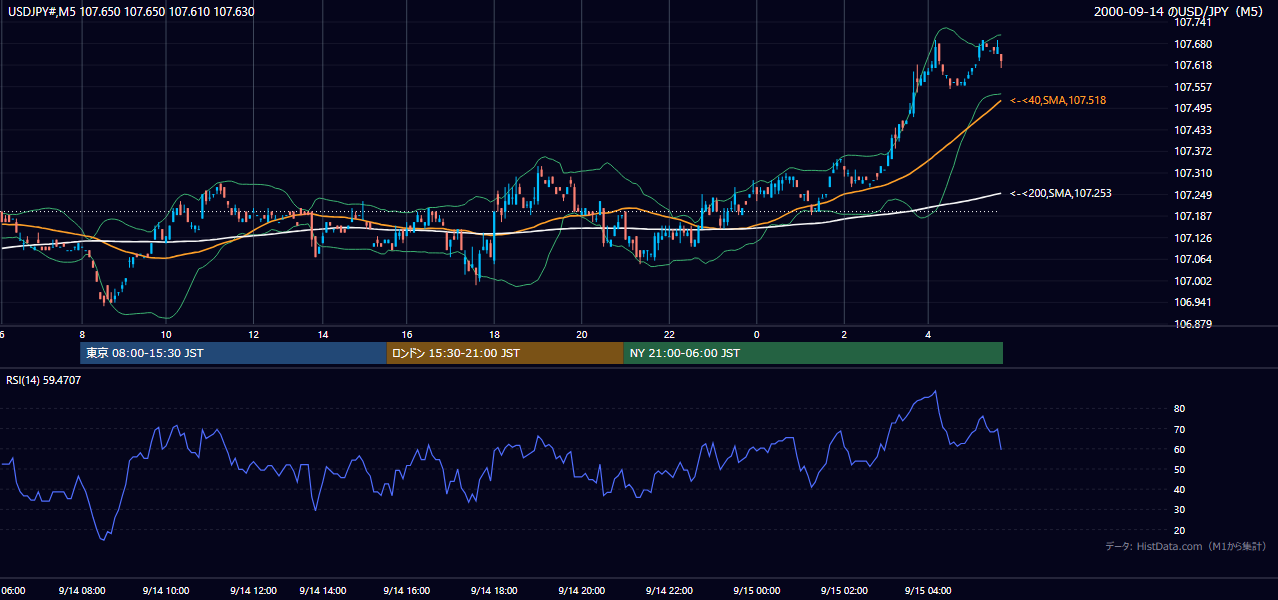 2000年9月14日(木) USD/JPY 5分足チャート