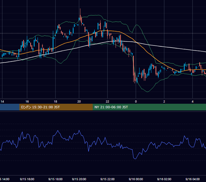 2000年9月15日（金） USD/JPY 5分足チャート