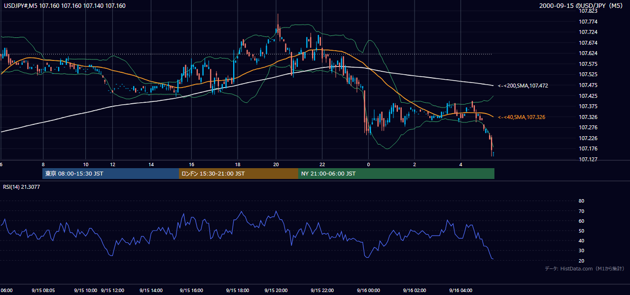 2000年9月15日（金） USD/JPY 5分足チャート