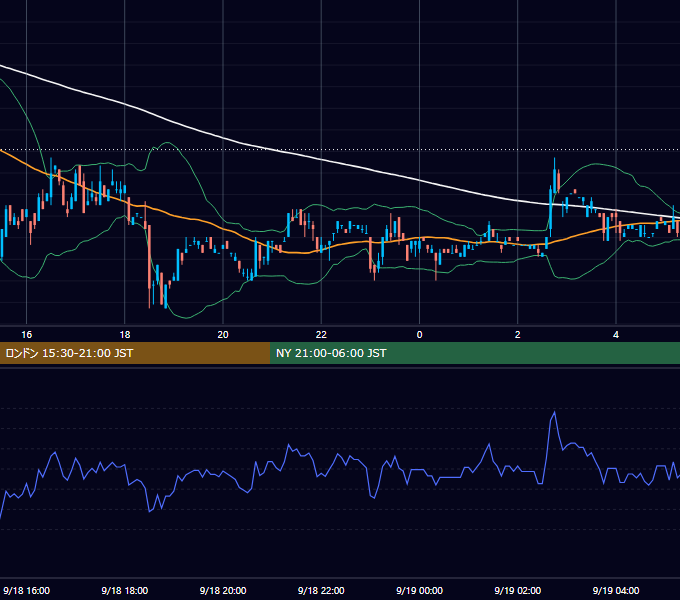 2000年9月18日（月） USD/JPY 5分足チャート
