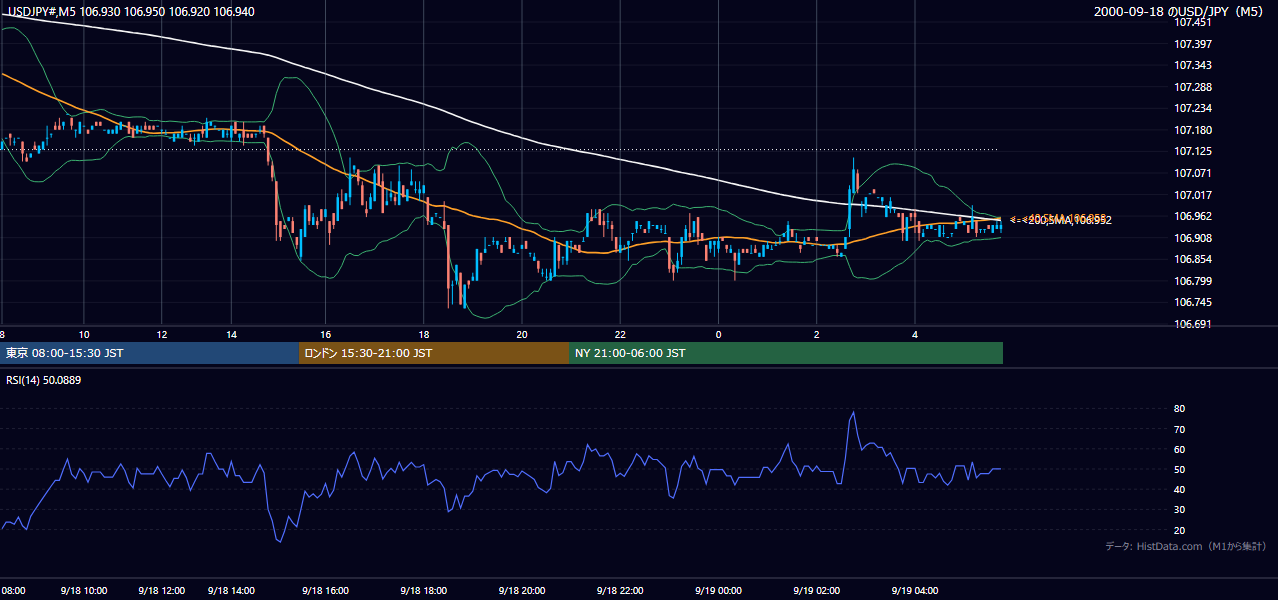 2000年9月18日(月) USD/JPY 5分足チャート