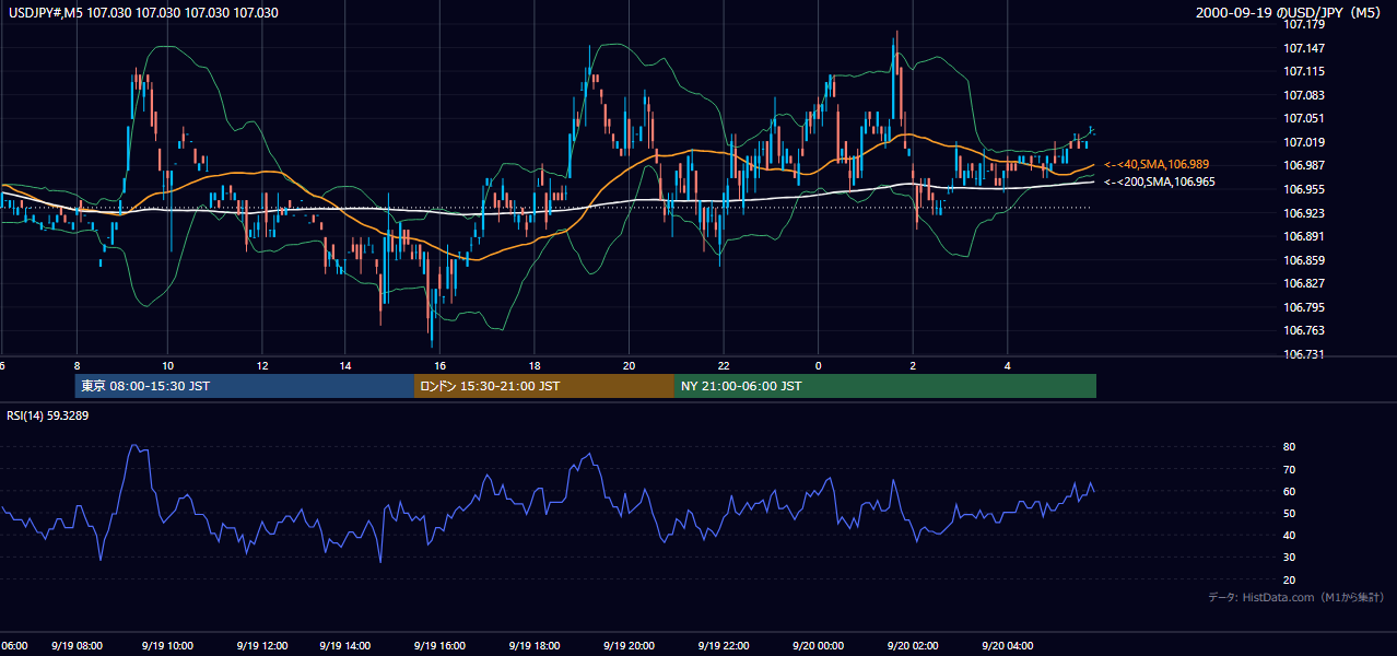 2000年9月19日(火) USD/JPY 5分足チャート