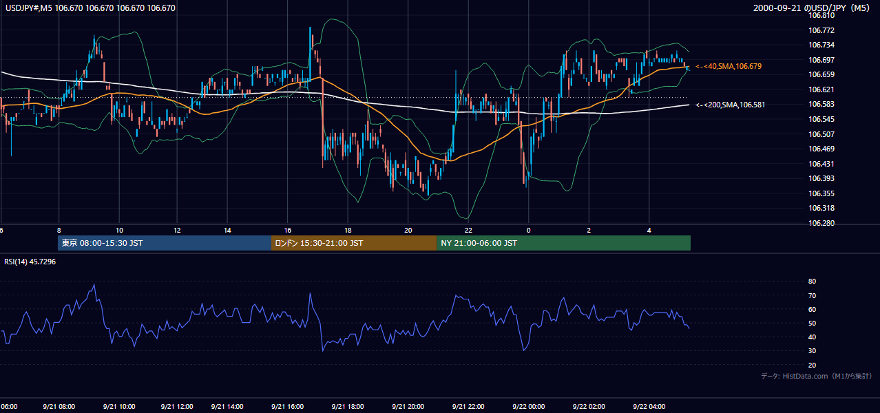 2000年9月21日(木) USD/JPY 5分足チャート