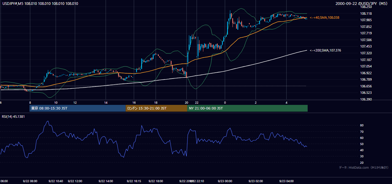 2000年9月22日(金) USD/JPY 5分足チャート