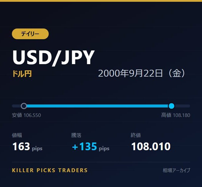 USD/JPY 2000年9月22日（金） 値幅163pips