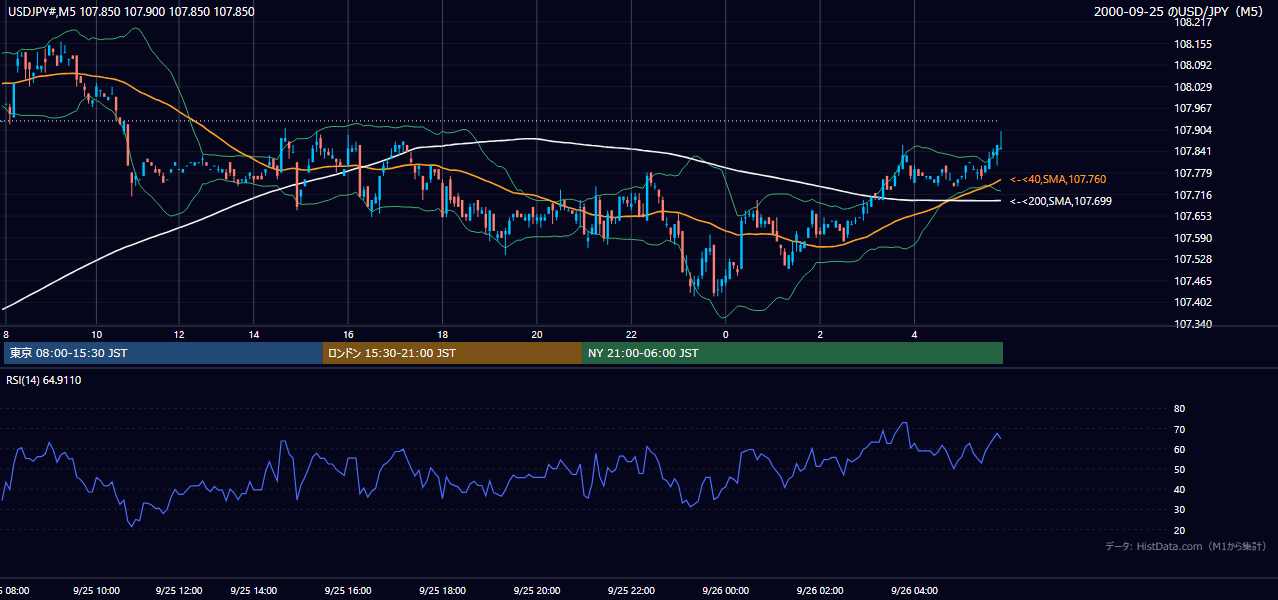 2000年9月25日(月) USD/JPY 5分足チャート