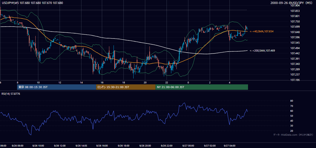 2000年9月26日（火） USD/JPY 5分足チャート