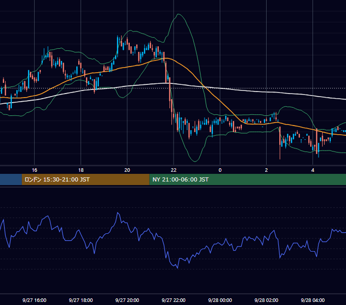 2000年9月27日（水） USD/JPY 5分足チャート