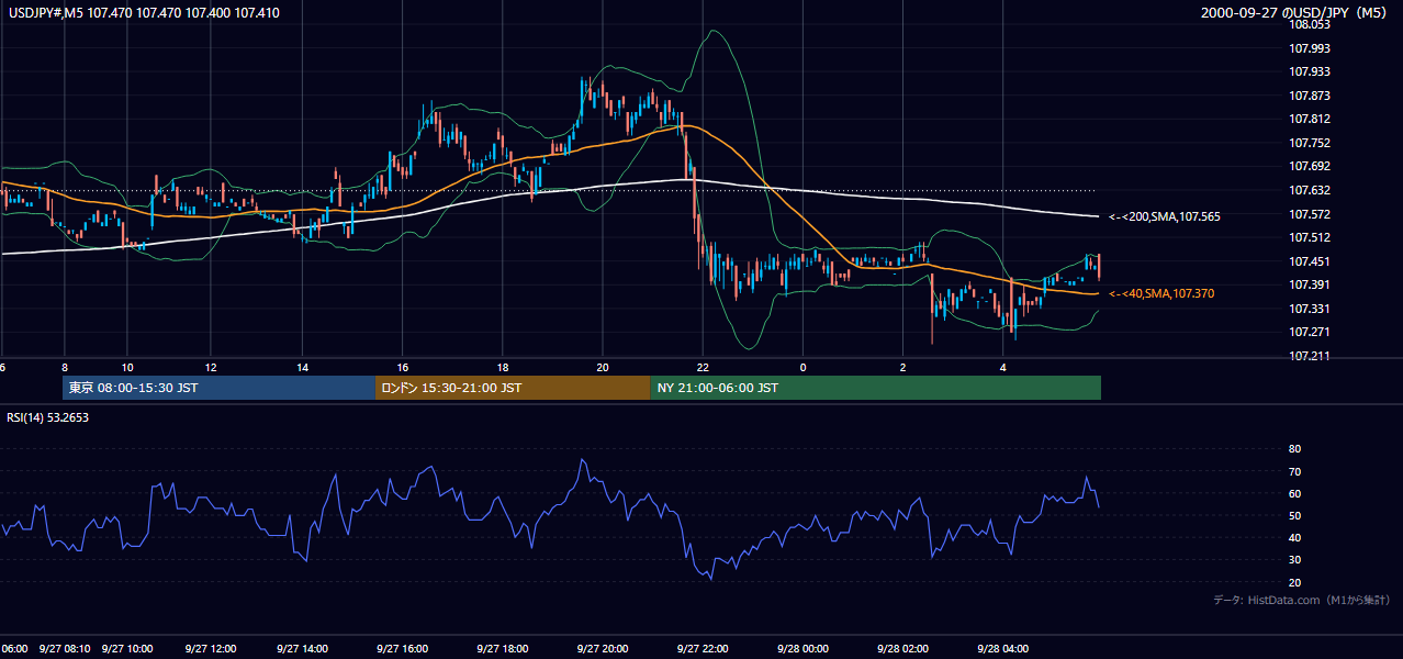 2000年9月27日(水) USD/JPY 5分足チャート