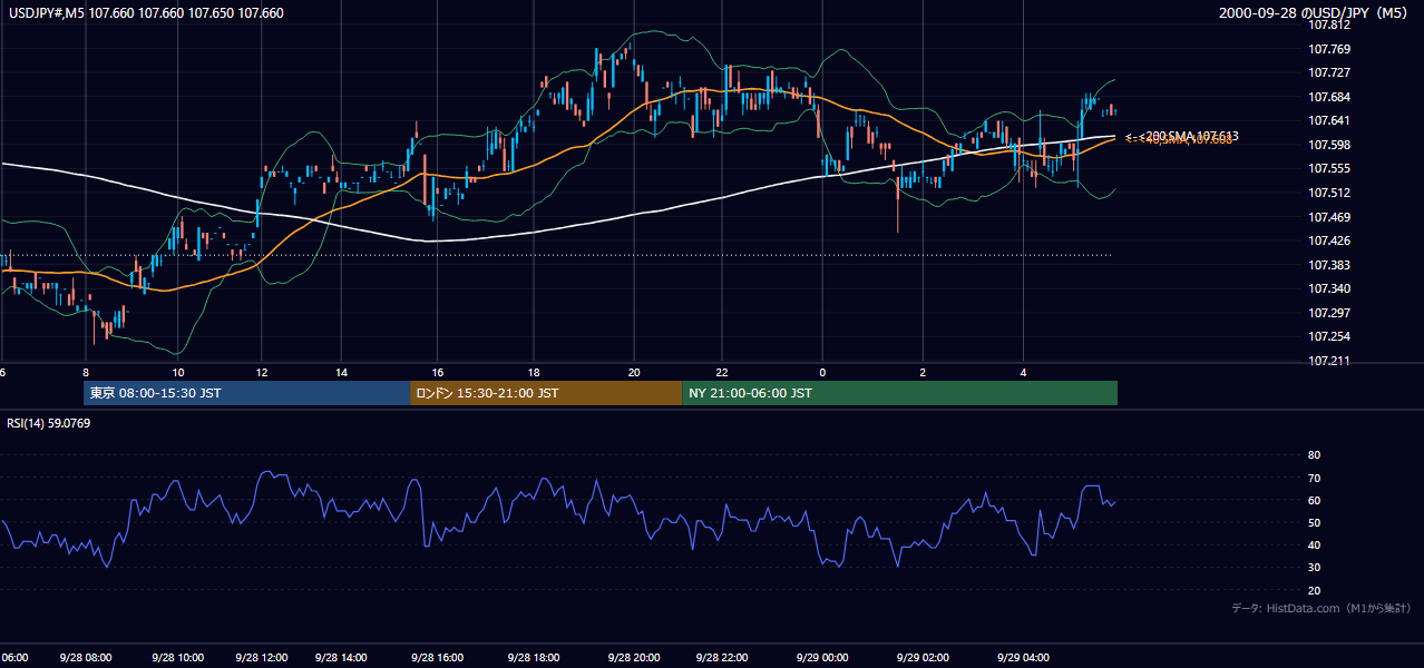2000年9月28日（木） USD/JPY 5分足チャート